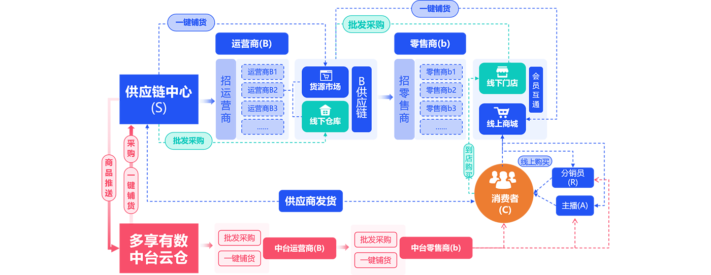 成都供應(yīng)鏈商城系統(tǒng)開發(fā)