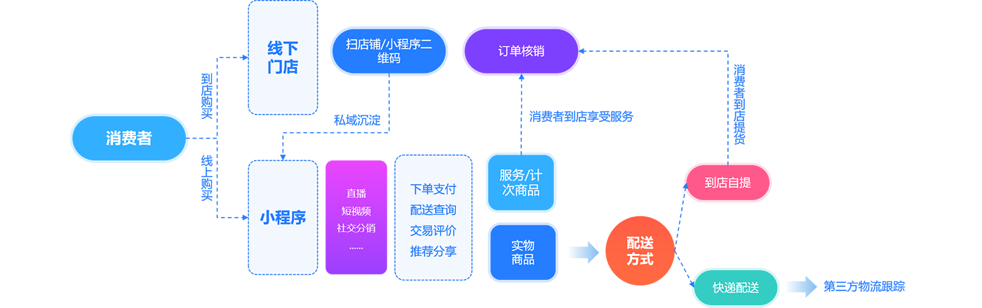 B2b2C多商家商城系統(tǒng)