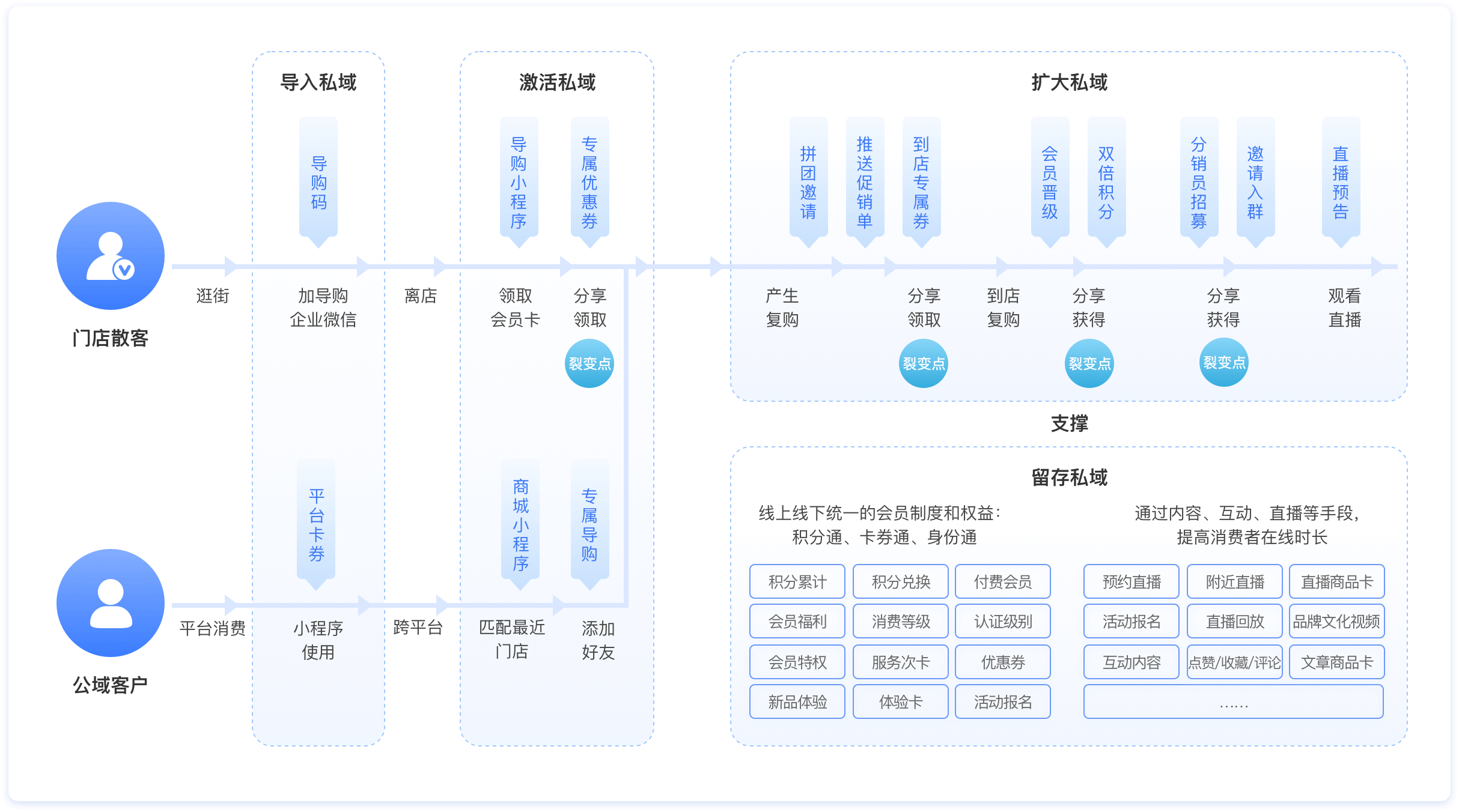 新零售商城系統(tǒng)開(kāi)發(fā).png