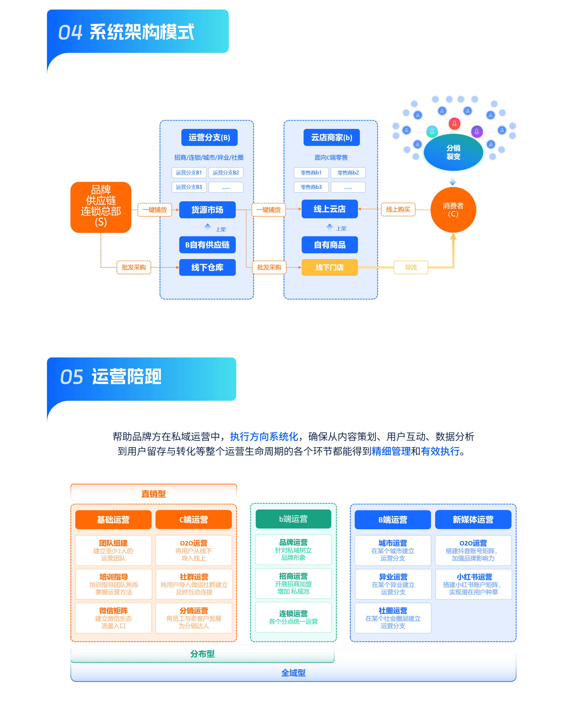 私域運營體系構建(圖6)